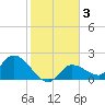 Knockemdown Key tide chart for Friday, January 3, 2025