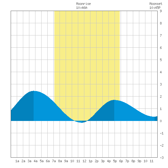 Knockemdown Key tide chart for Saturday, January 4, 2025