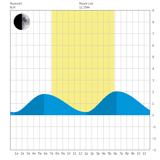 Knockemdown Key tide chart for Monday, January 6, 2025