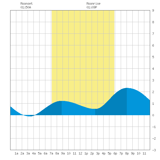 Knockemdown Key tide chart for Wednesday, January 8, 2025