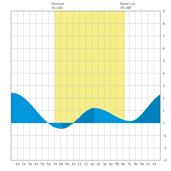 Knockemdown Key tide chart for Tuesday, February 11, 2025