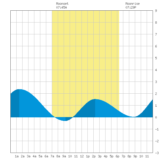 Knockemdown Key tide chart for Thursday, February 13, 2025