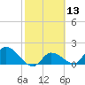 Knockemdown Key tide chart for Thursday, February 13, 2025
