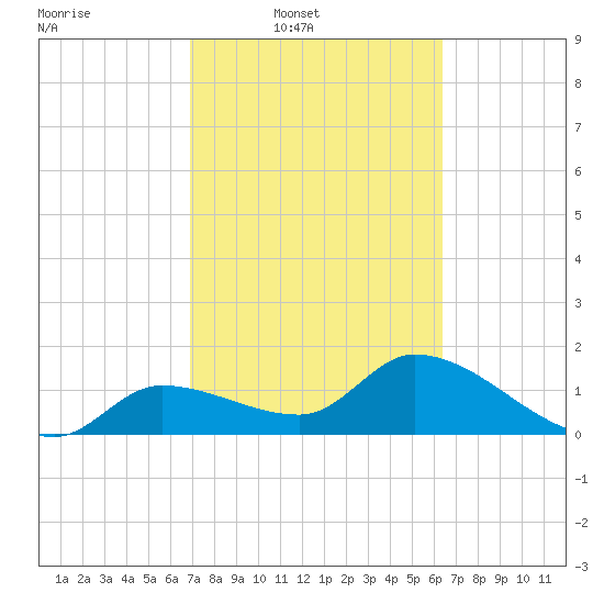 Knockemdown Key tide chart for Wednesday, February 19, 2025