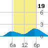 Knockemdown Key tide chart for Wednesday, February 19, 2025