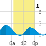 Knockemdown Key tide chart for Saturday, February 1, 2025