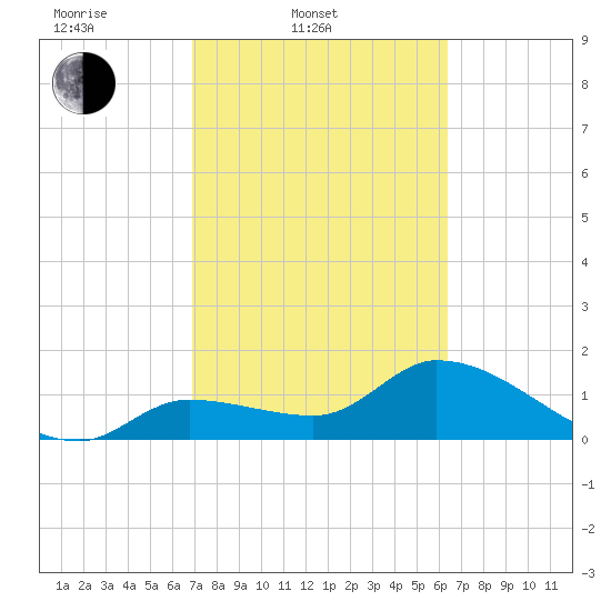 Knockemdown Key tide chart for Thursday, February 20, 2025