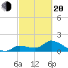 Knockemdown Key tide chart for Thursday, February 20, 2025