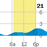 Knockemdown Key tide chart for Friday, February 21, 2025