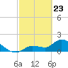 Knockemdown Key tide chart for Sunday, February 23, 2025