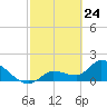 Knockemdown Key tide chart for Monday, February 24, 2025