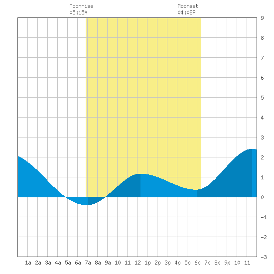Knockemdown Key tide chart for Tuesday, February 25, 2025