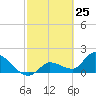 Knockemdown Key tide chart for Tuesday, February 25, 2025