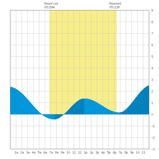 Knockemdown Key tide chart for Wednesday, February 26, 2025
