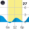 Knockemdown Key tide chart for Thursday, February 27, 2025