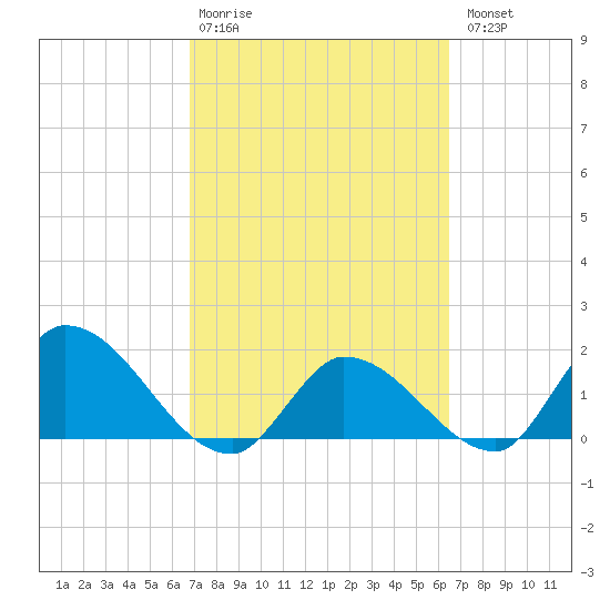 Knockemdown Key tide chart for Friday, February 28, 2025