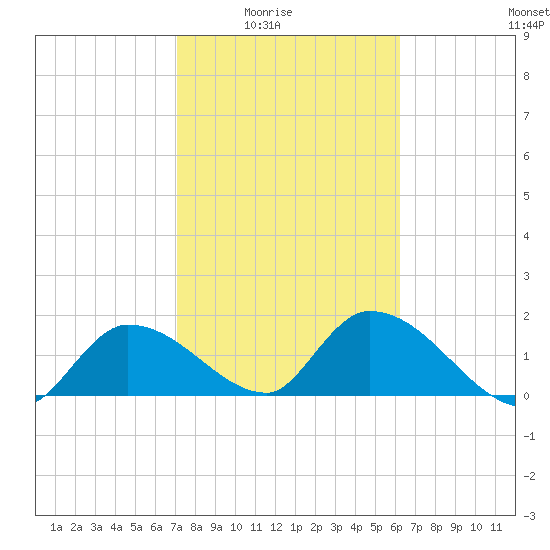 Knockemdown Key tide chart for Monday, February 3, 2025