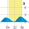 Knockemdown Key tide chart for Monday, February 3, 2025