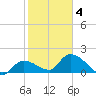 Knockemdown Key tide chart for Tuesday, February 4, 2025