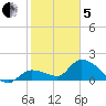 Knockemdown Key tide chart for Wednesday, February 5, 2025
