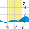 Knockemdown Key tide chart for Friday, February 7, 2025
