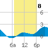 Knockemdown Key tide chart for Saturday, February 8, 2025