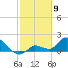 Knockemdown Key tide chart for Sunday, February 9, 2025