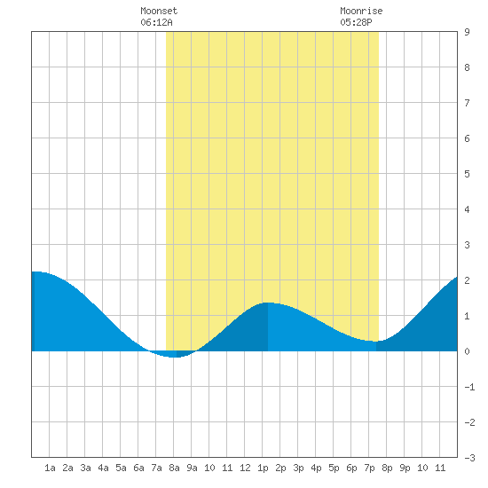 Knockemdown Key tide chart for Tuesday, March 11, 2025