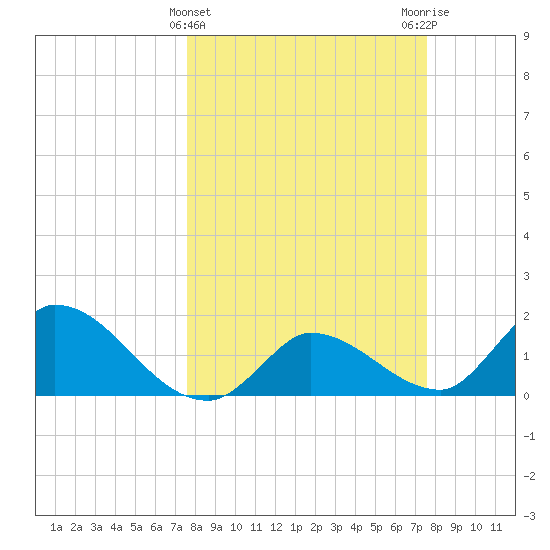 Knockemdown Key tide chart for Wednesday, March 12, 2025