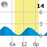 Knockemdown Key tide chart for Friday, March 14, 2025