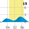 Knockemdown Key tide chart for Wednesday, March 19, 2025