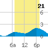 Knockemdown Key tide chart for Friday, March 21, 2025