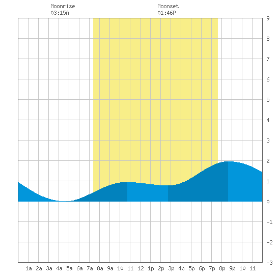 Knockemdown Key tide chart for Sunday, March 23, 2025