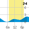 Knockemdown Key tide chart for Monday, March 24, 2025