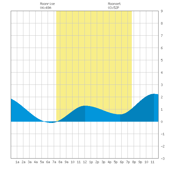 Knockemdown Key tide chart for Tuesday, March 25, 2025