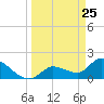 Knockemdown Key tide chart for Tuesday, March 25, 2025