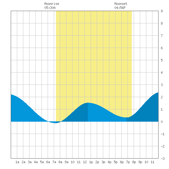 Knockemdown Key tide chart for Wednesday, March 26, 2025
