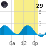 Knockemdown Key tide chart for Saturday, March 29, 2025