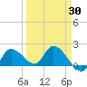 Knockemdown Key tide chart for Sunday, March 30, 2025