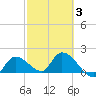 Knockemdown Key tide chart for Monday, March 3, 2025