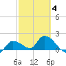 Knockemdown Key tide chart for Tuesday, March 4, 2025