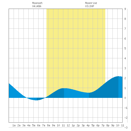 Knockemdown Key tide chart for Sunday, March 9, 2025