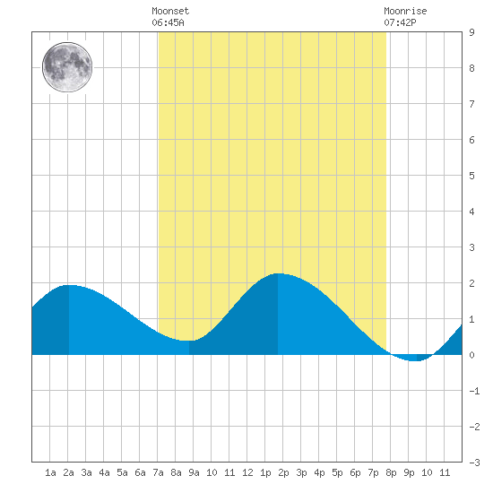 Knockemdown Key tide chart for Saturday, April 12, 2025