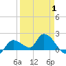 Knockemdown Key tide chart for Tuesday, April 1, 2025