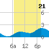 Knockemdown Key tide chart for Monday, April 21, 2025