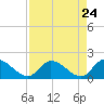 Knockemdown Key tide chart for Thursday, April 24, 2025