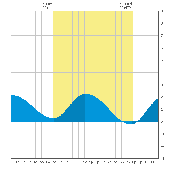 Knockemdown Key tide chart for Friday, April 25, 2025