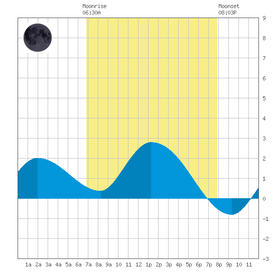 Knockemdown Key tide chart for Sunday, April 27, 2025