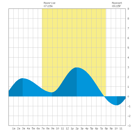 Knockemdown Key tide chart for Monday, April 28, 2025