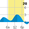 Knockemdown Key tide chart for Monday, April 28, 2025